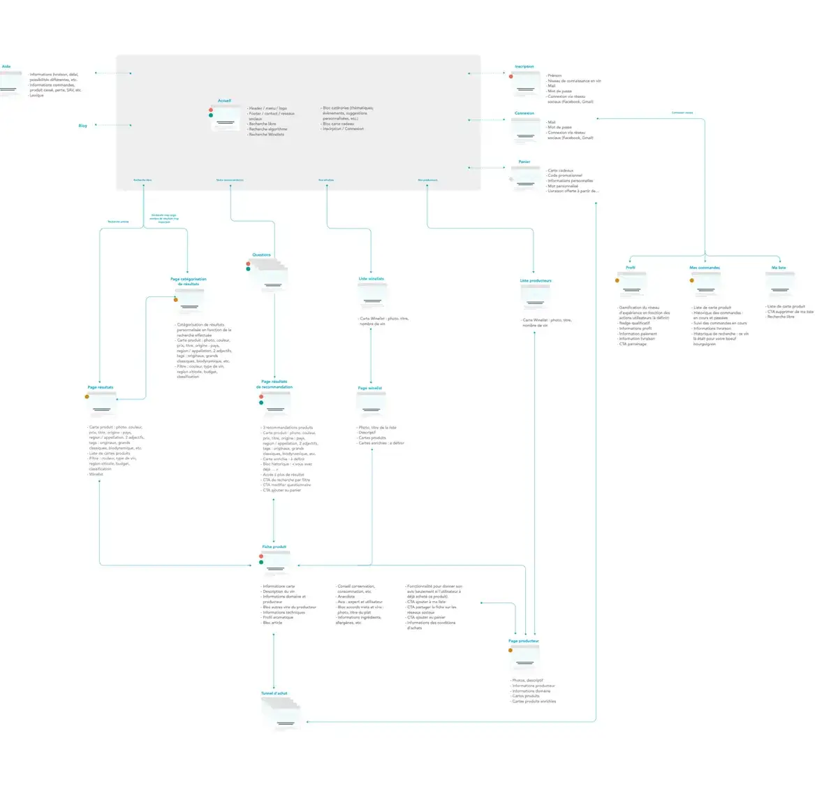 Arborescence du site : accueil, questions, résultats de recommandation, winelists, producteurs, fiche produit, tunnel d'achat et espace personnel, avec le contenu prévu pour chaque page