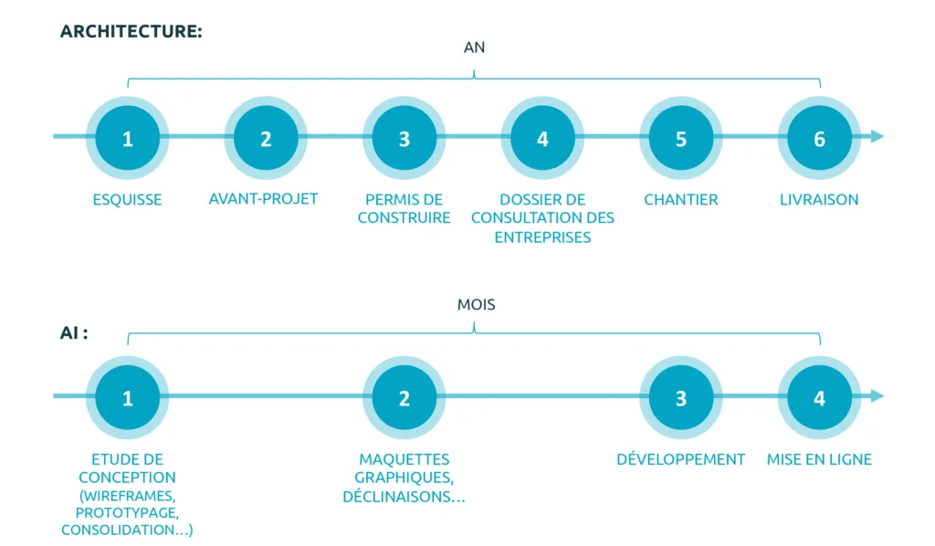 Architecture and information architecture: timeline of an architecture and IA project