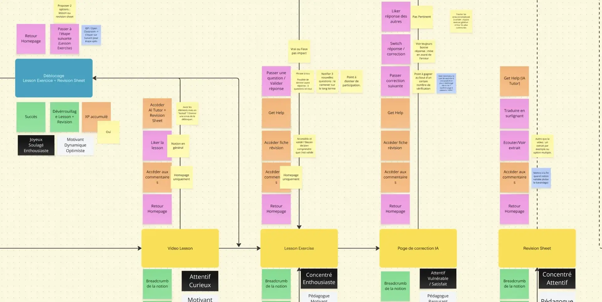 Screenshot of the journey and tone-of-voice workshop in Miro, highlighting the steps of the learning loop on the AI platform along with the student's emotions at each step.