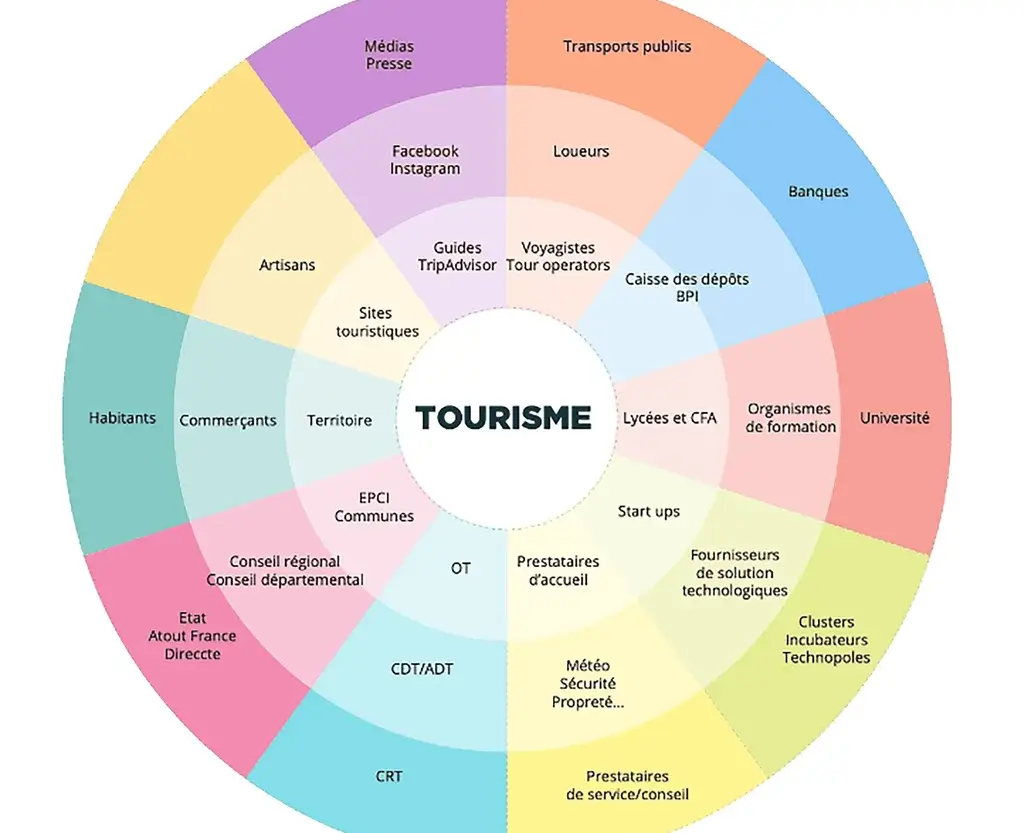 Cartographie circulaire des acteurs du tourisme regroupés par catégorie autour de la filière