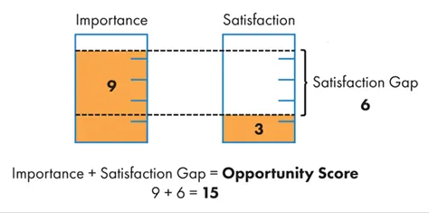 Diagram explaining how to compute the Opportunity Score to assess the unmet needs against the Satisfaction Gap of jobs to be done.