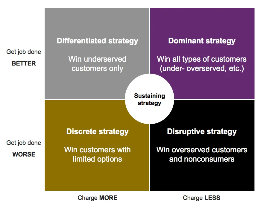 Diagram of the strategic development matrix based on Jobs to be done.