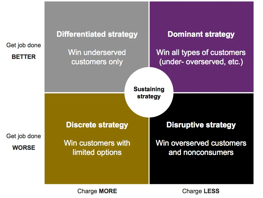 Diagram of the strategic development matrix based on Jobs to be done.