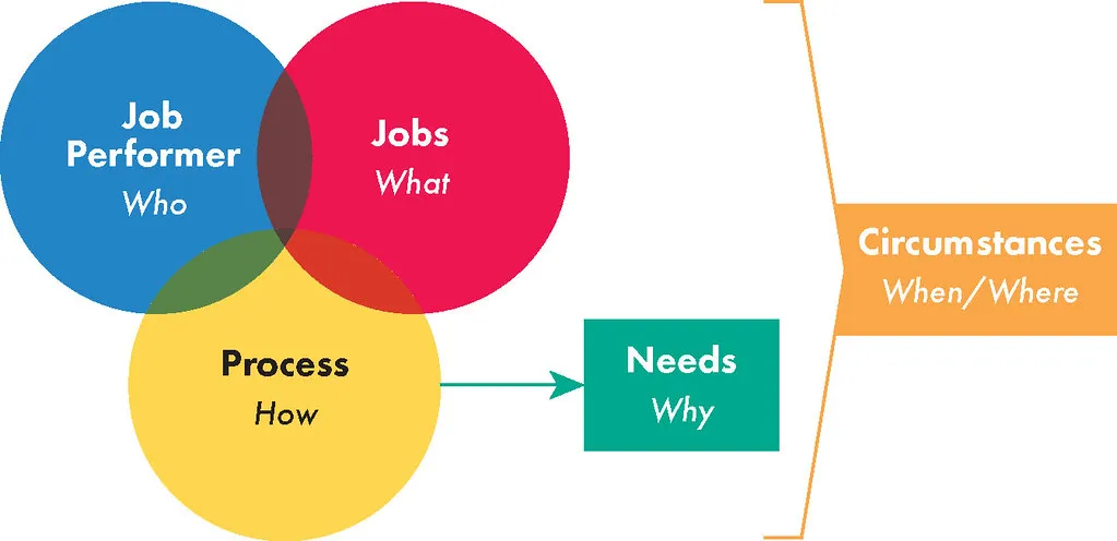 Diagram showing the 5 key elements of the Jobs to be done ecosystem.