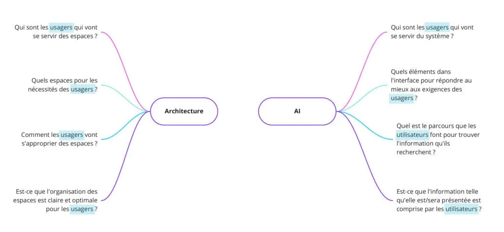 Early-stage questions in a project, between architecture and information architecture