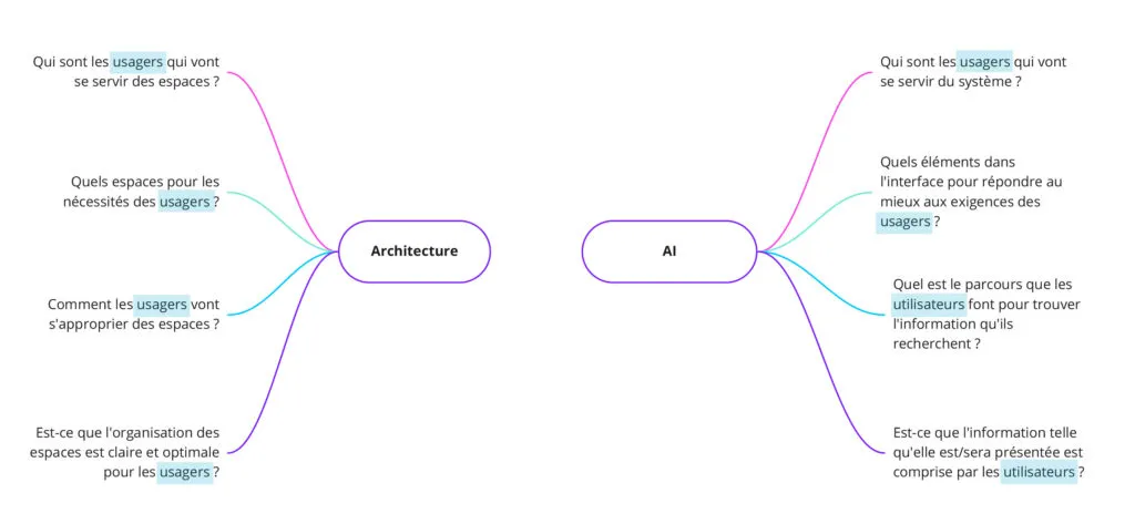 Early-stage questions in a project, between architecture and information architecture