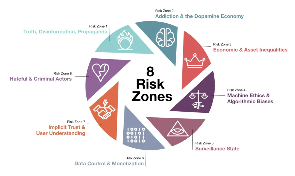 Ethical OS 8 risk zones diagram