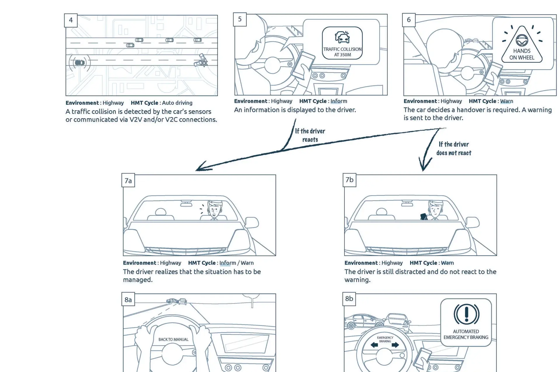 Example of a storyboard describing a takeover situation