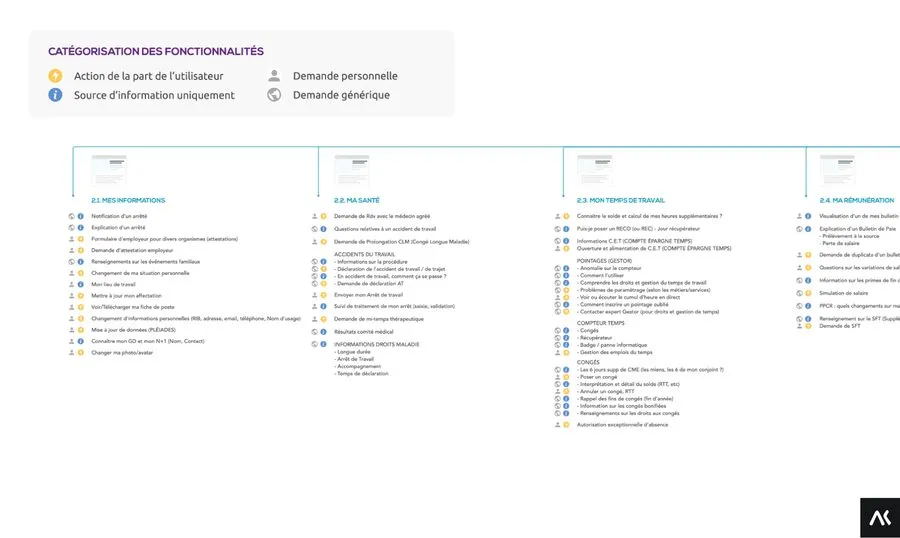 Example of information architecture 1 of 1