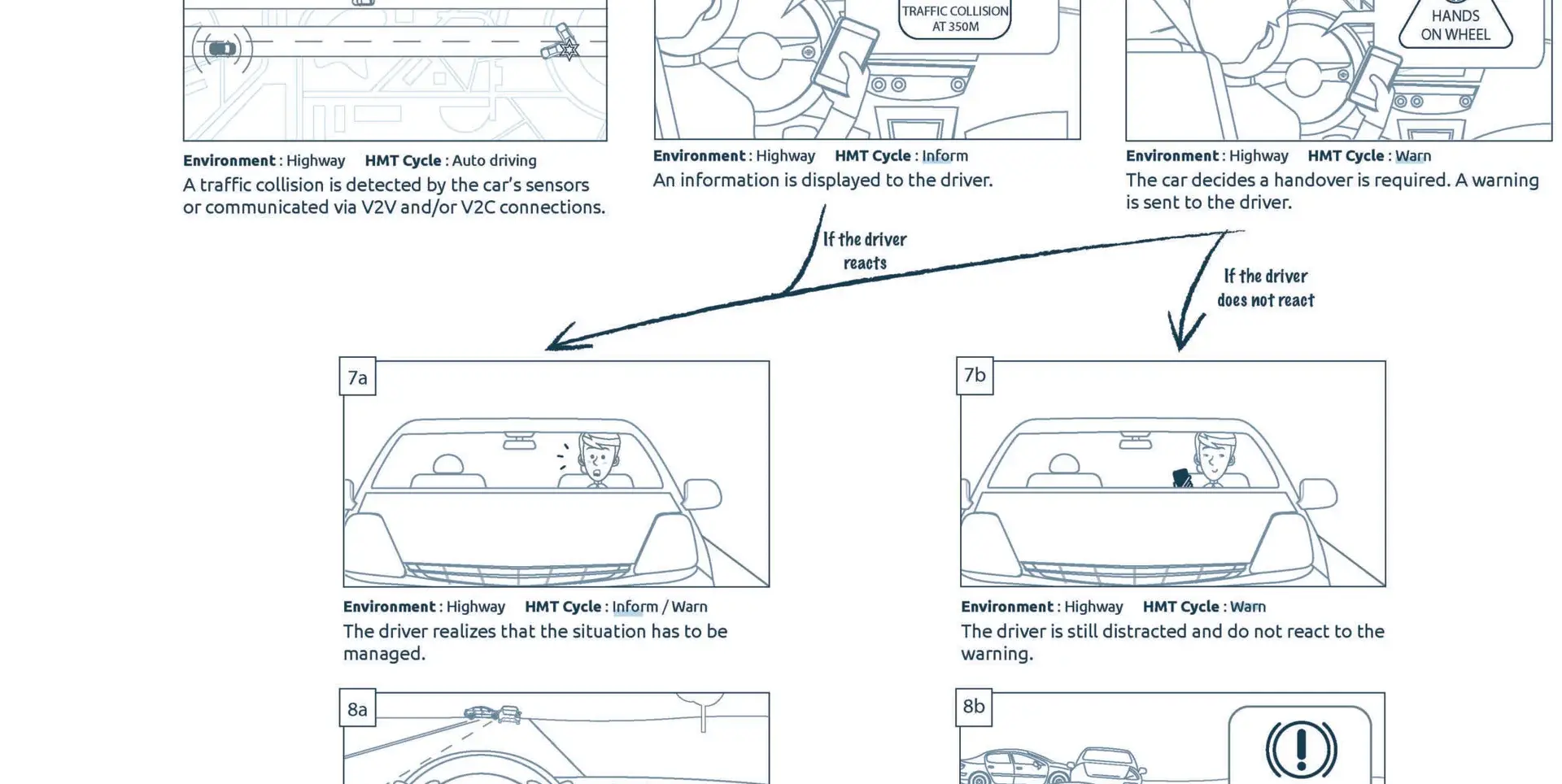 Example of a storyboard describing a takeover situation