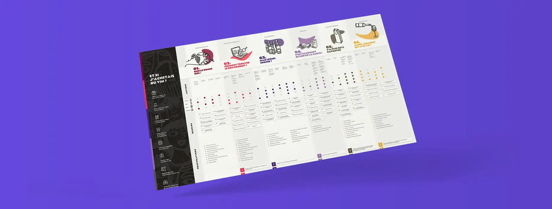 Experience map « Et si j'achetais du vin ? » en six étapes : quelle bonne idée, comment trouver le bon produit, mais lequel choisir, c'est le moment de sortir la carte, y'a plus qu'à patienter, alors comment est-il ce vin, avec pour chacune les actions, les besoins et les frustrations
