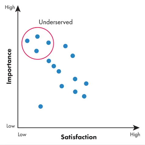 Importance vs Satisfaction matrix used to surface the unmet needs of jobs to be done.