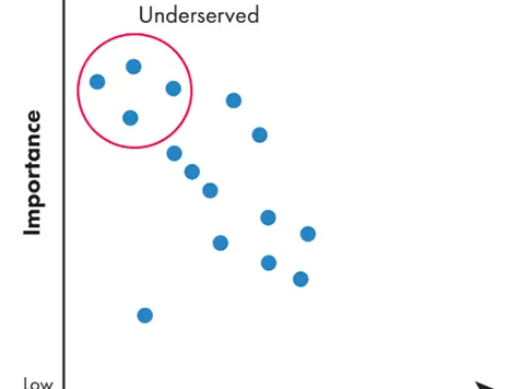 Importance vs Satisfaction matrix used to surface the unmet needs of jobs to be done.