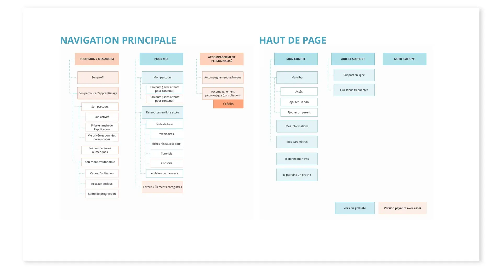 Information architecture of the Mytwiga app