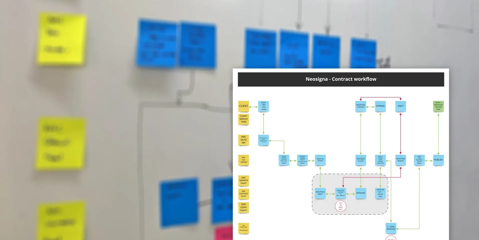 The journey of a contract from creation to final validation and its associated users