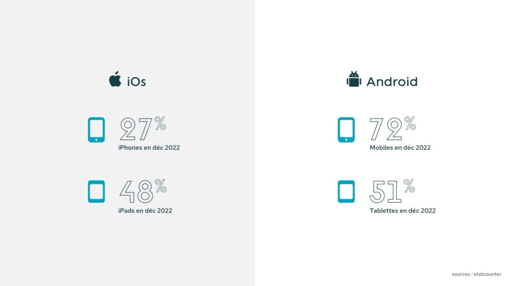 Mobile usage: OS market share over time