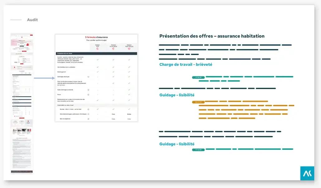 Page d'audit : le tableau comparatif des trois formules d'assurance habitation, annoté de remarques classées par critère (charge de travail, brièveté, guidage, lisibilité) et par gravité