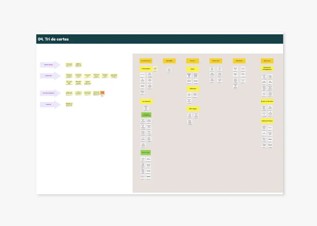Presentation of the card sort for designing the information architecture, run in Miro