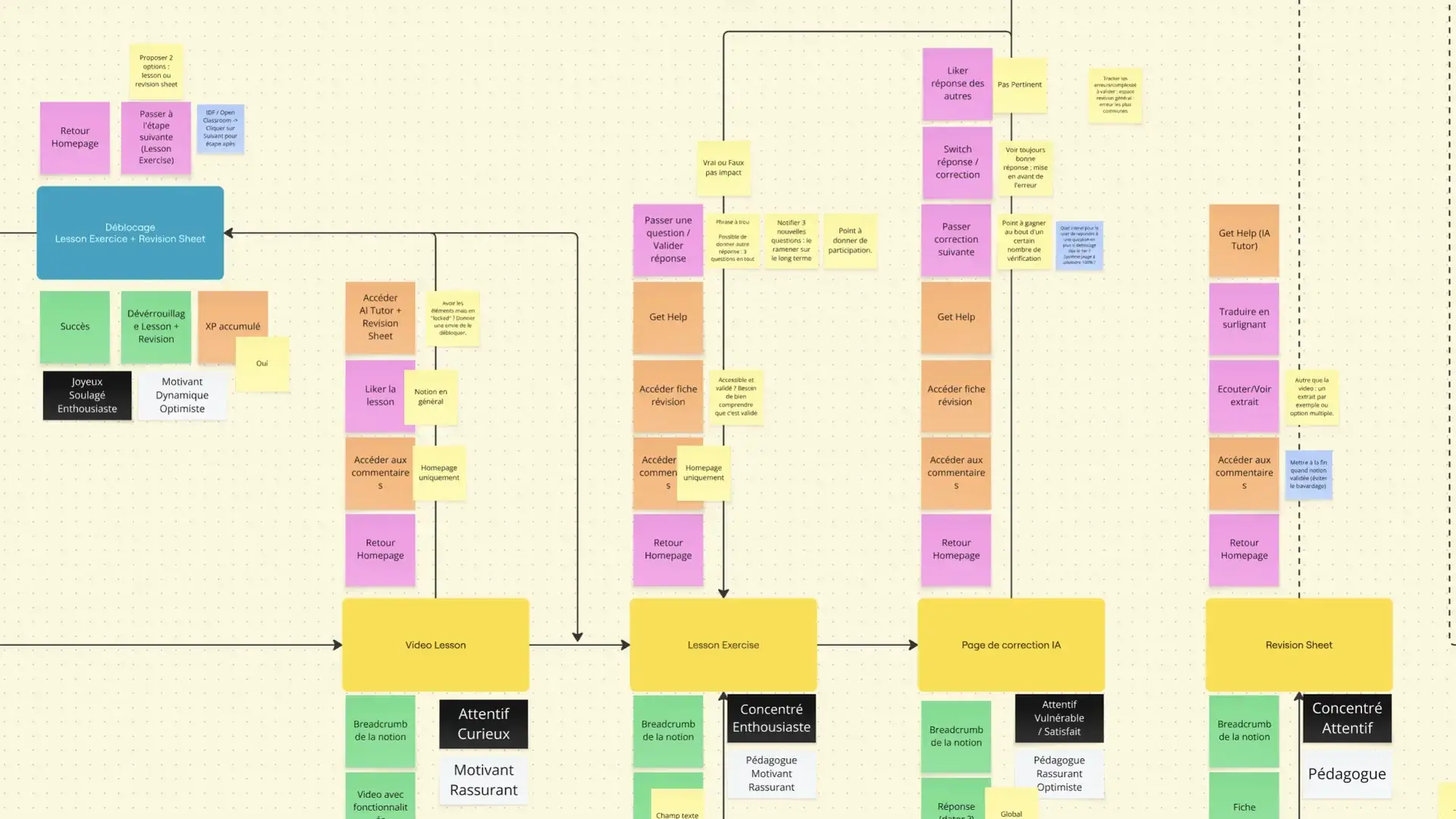 Screenshot of the journey and tone-of-voice workshop in Miro, highlighting the steps of the learning loop on the AI platform along with the student's emotions at each step.
