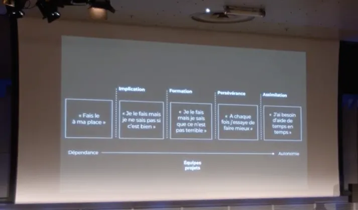 Slide showing the 5 key moments identified by Jean-Yves Rigal