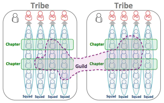 Spotify's internal org chart around jobs to be done, with inter-tribe guilds.