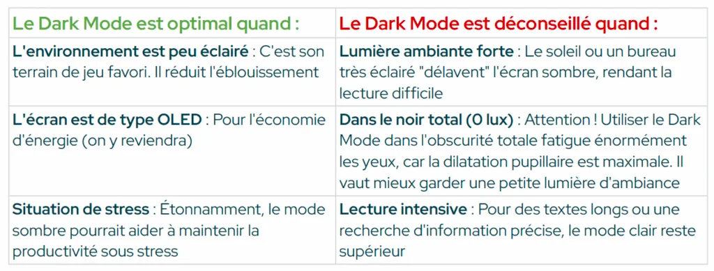 Tableau comparant « Le Dark Mode est optimal quand » et « Le Dark Mode est déconseillé quand »
