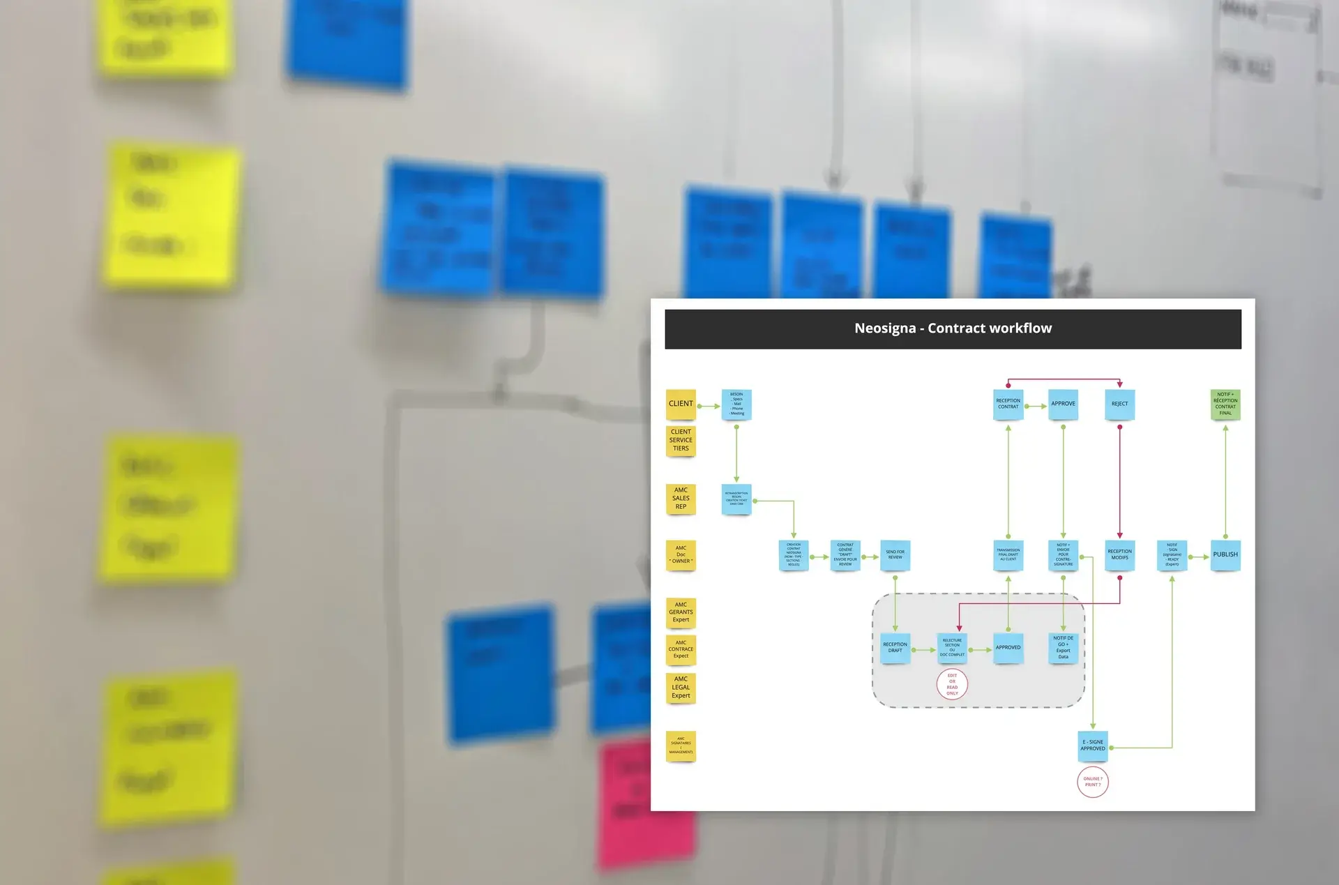 The journey of a contract from creation to final validation and its associated users