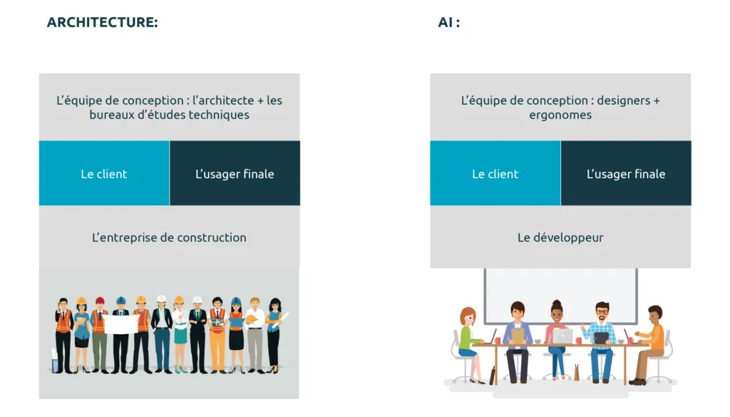 The teams of an architecture and information architecture project