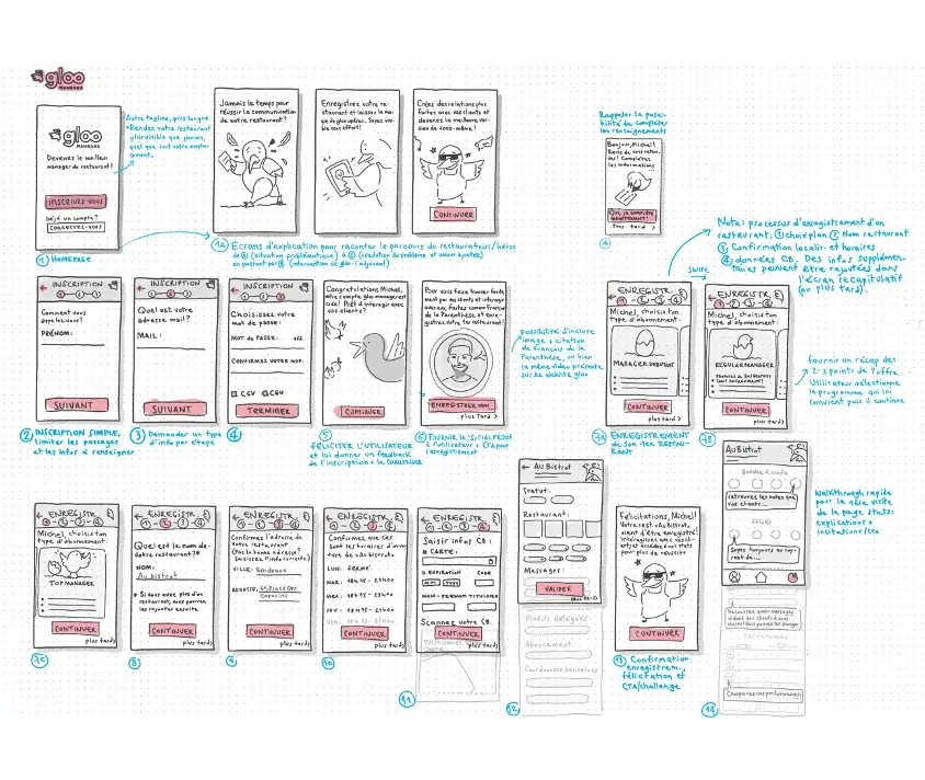 User flow of the app