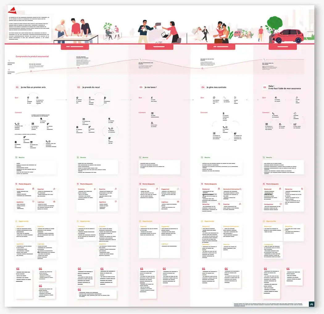 User journey map finale en cinq étapes, de « Je me fais un premier avis » à « Help ! Il me faut l'aide de mon assurance », avec pour chacune les besoins, les points bloquants, les opportunités et des verbatims