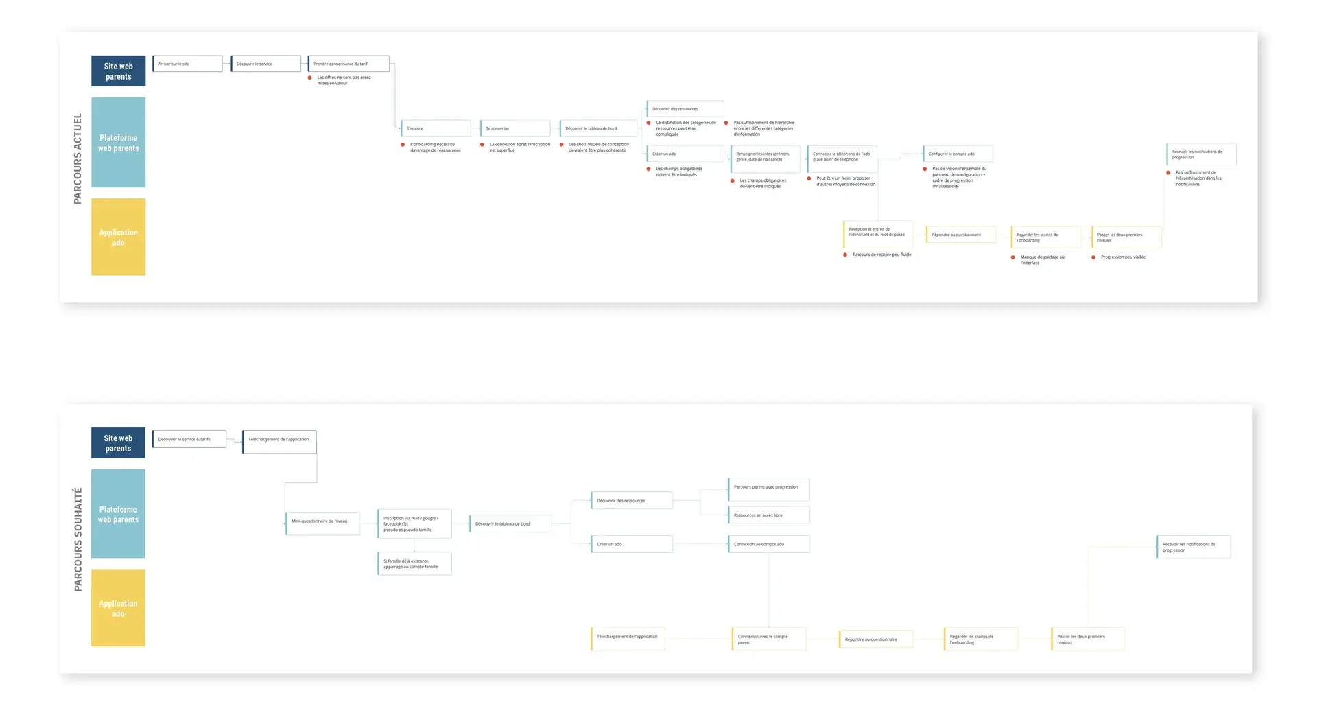 User journeys before and after