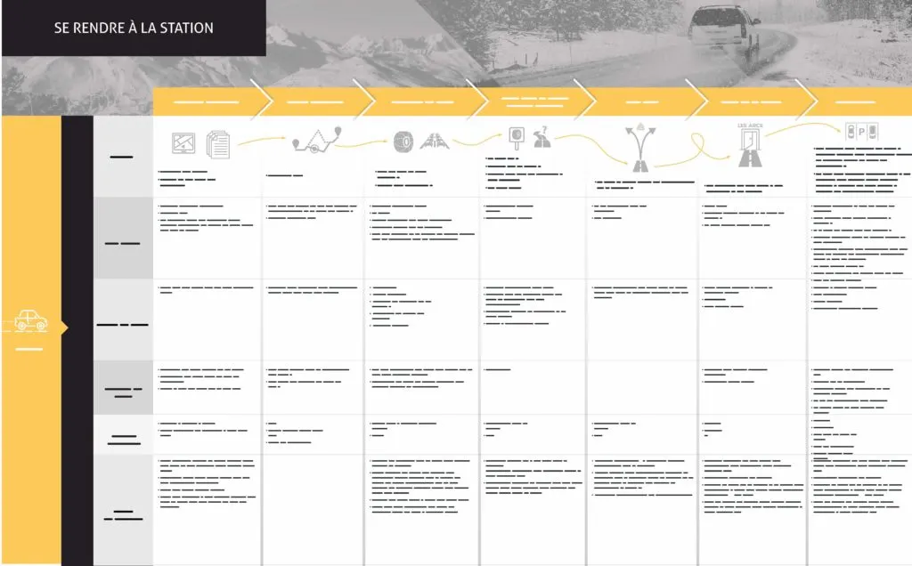 User journeys: example of a service blueprint for arrival at the resort (Les Arcs)