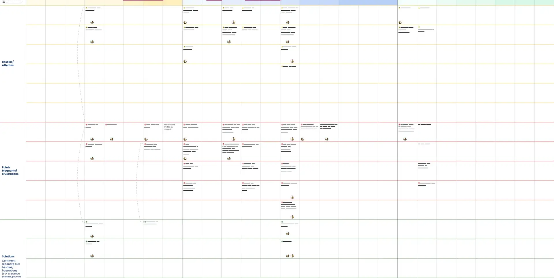 Vue d’ensemble du canvas de l’expérience map utilisé comme support visuel lors des ateliers de co-création