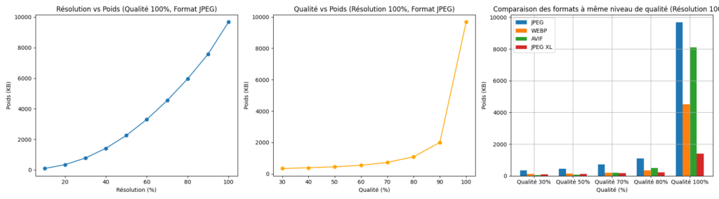 Les courbes de poids, pour chaque situation pour une image lors de la formation sur l'écoconception. Les courbes montrent une diminution exponentielle du poids en fonction de la résolution, plus encore en fonction du taux de compression, et des résultats contrastés et hétérogènes en croisant pourcentage de compression et formats de fichiers