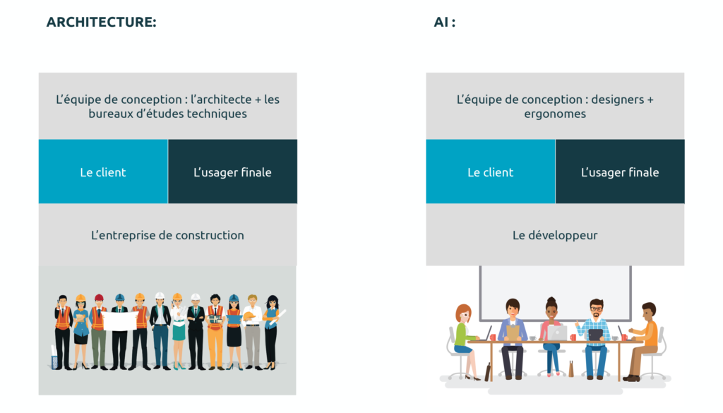 Les équipes d'un projet d'architecture et d'architecture de l'information