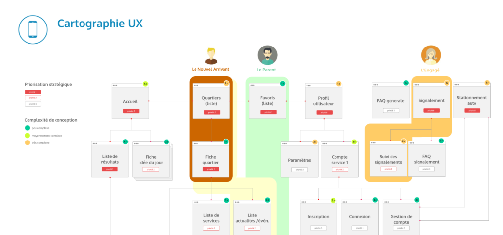 le parcours utilisateur UX