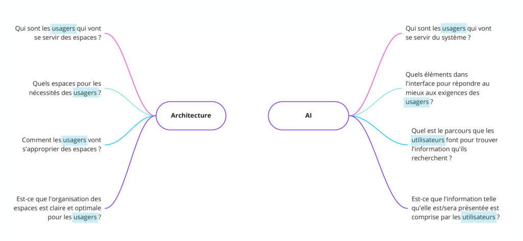 Questions en amont du projet, entre architecture et architecture de l'information