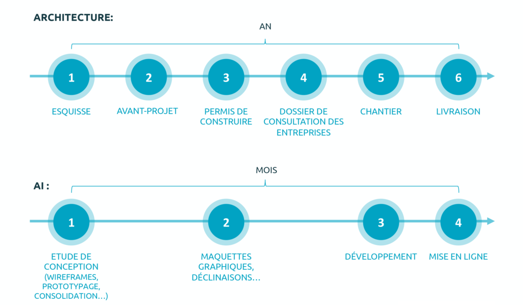 Architecture et architecture de l'information : Timeline d'un projet d'architecture et d'AI