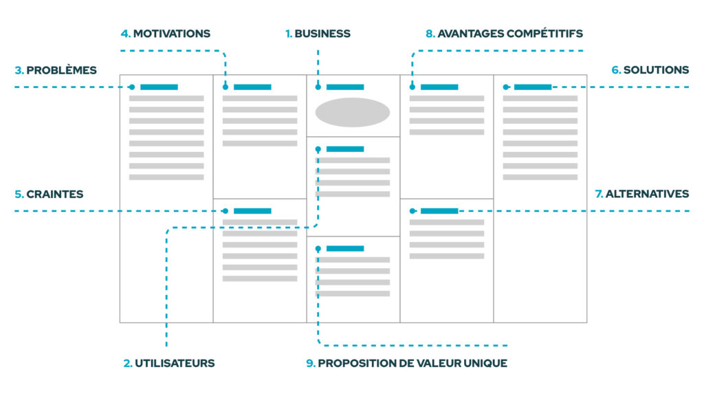 Une vue globale du User Centered Design Canvas en version française