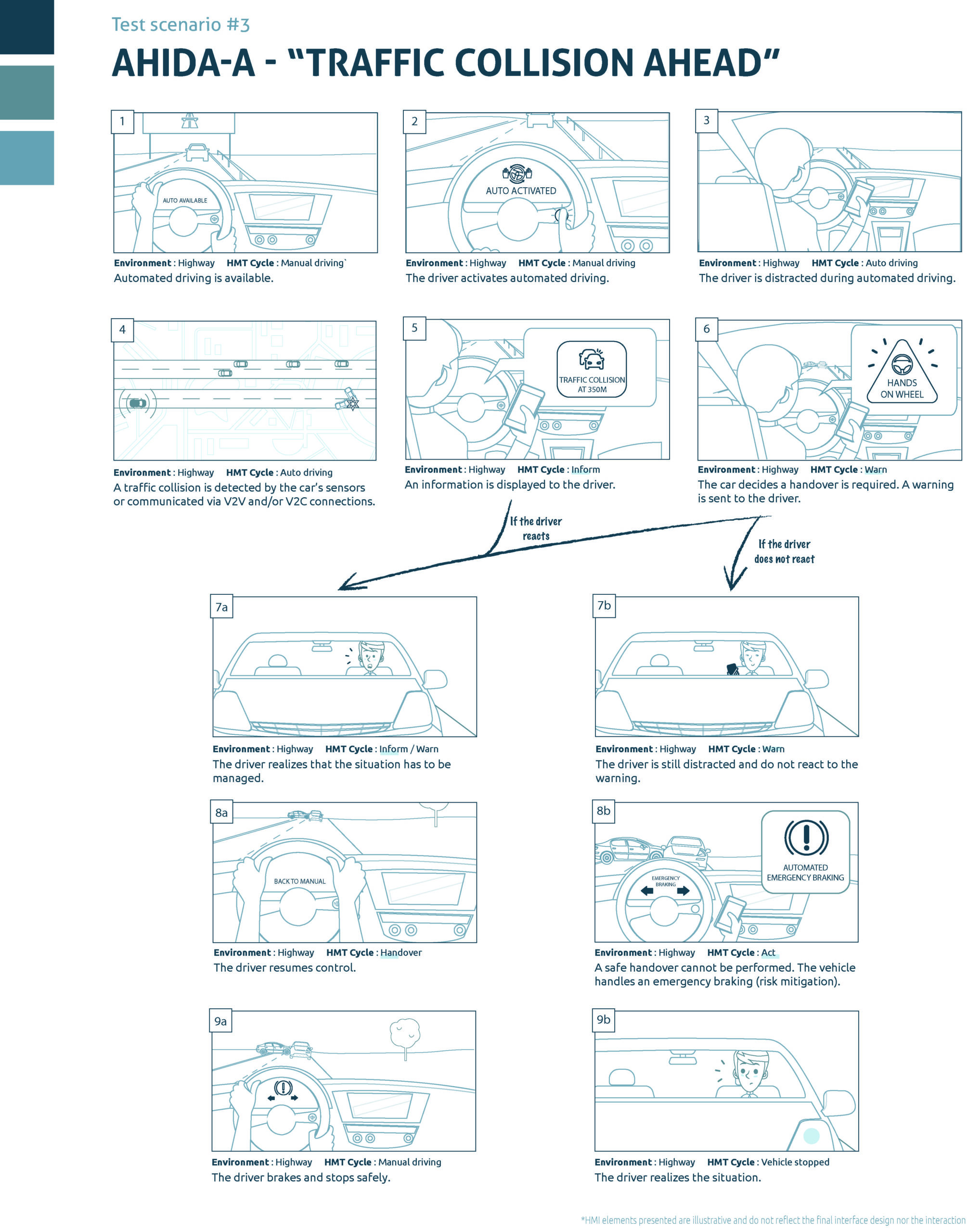 Exemple de storyboard décrivant une situation de reprise en main