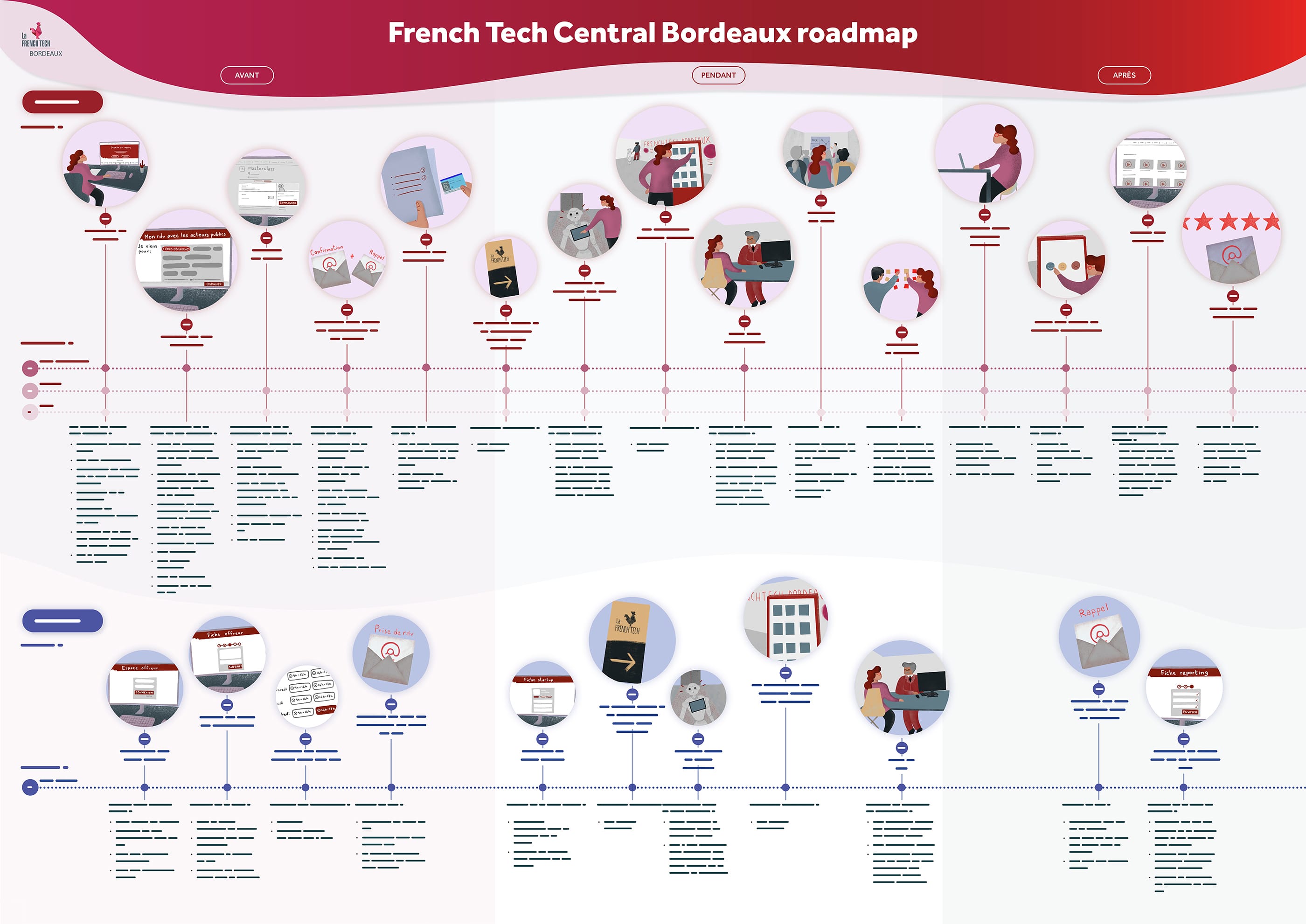 Le roadmap de l'expérience French Tech Central Bordeaux
