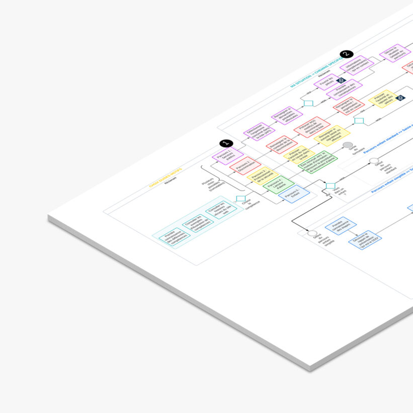 Représentation des différents parcours possibles sur le formulaire de saisine en fonction des catégories sélectionnées