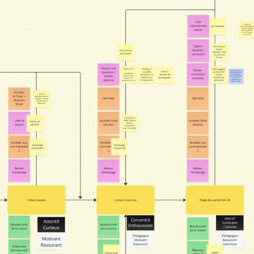 Capture d'écran de l'atelier parcours et tone of voice sous Miro pour mettre en lumière les étapes de la boucle d'apprentissage de la plateforme IA ainsi que les émotions de l'élève à chaque étape.
